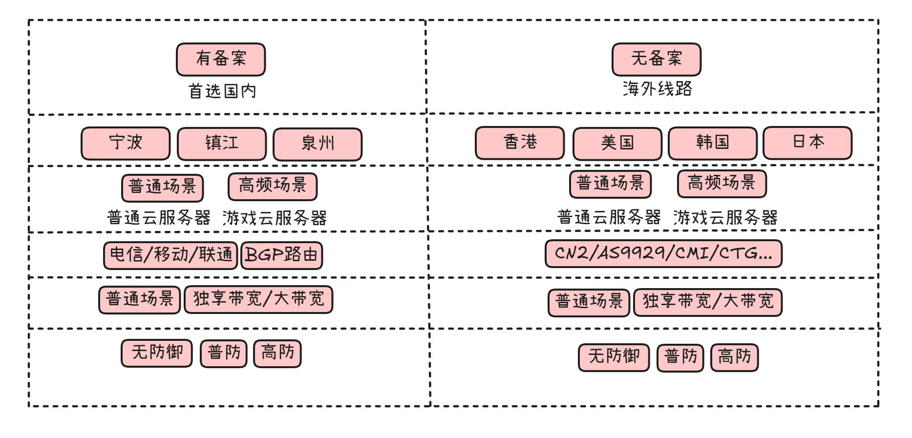 如何选择不同规格的云服务器？