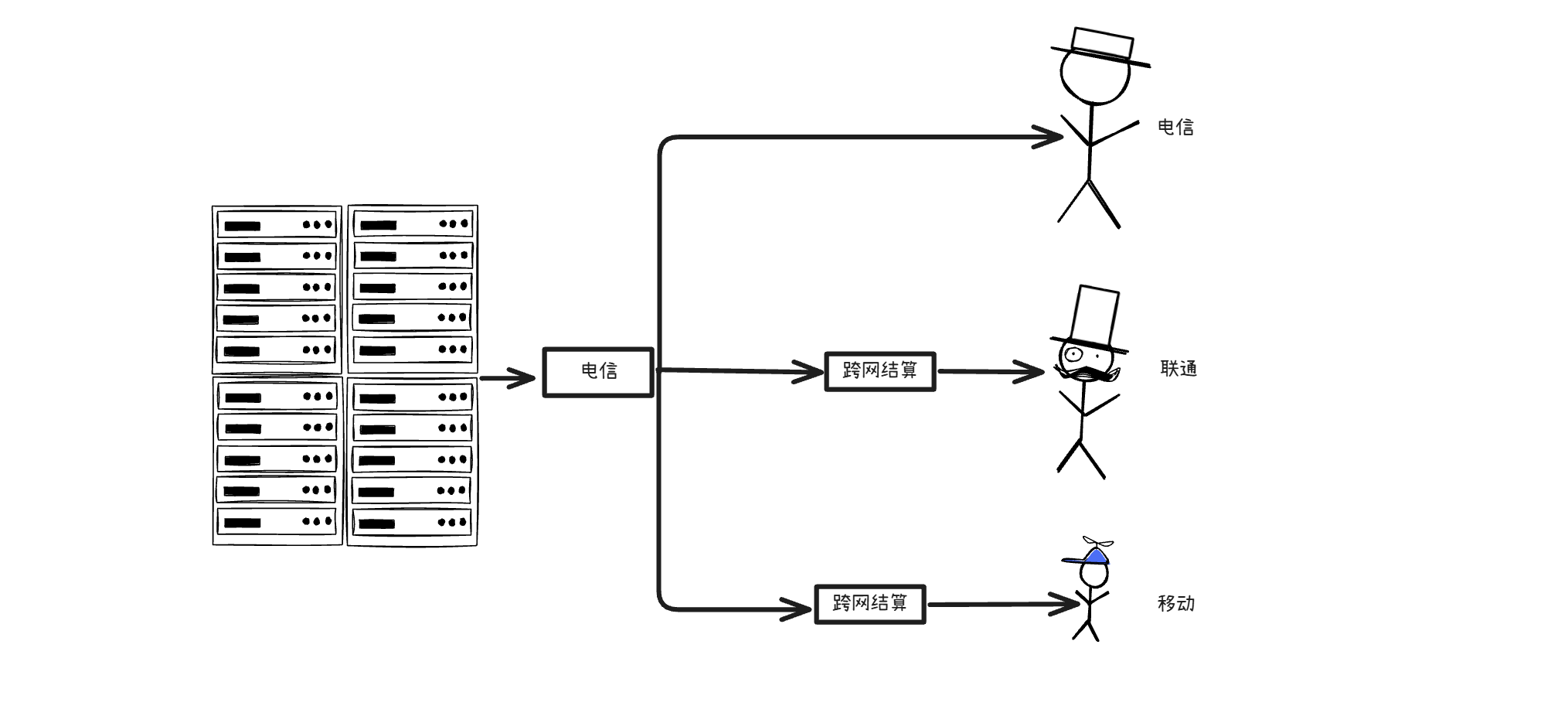 BGP服务器和单线服务器的区别