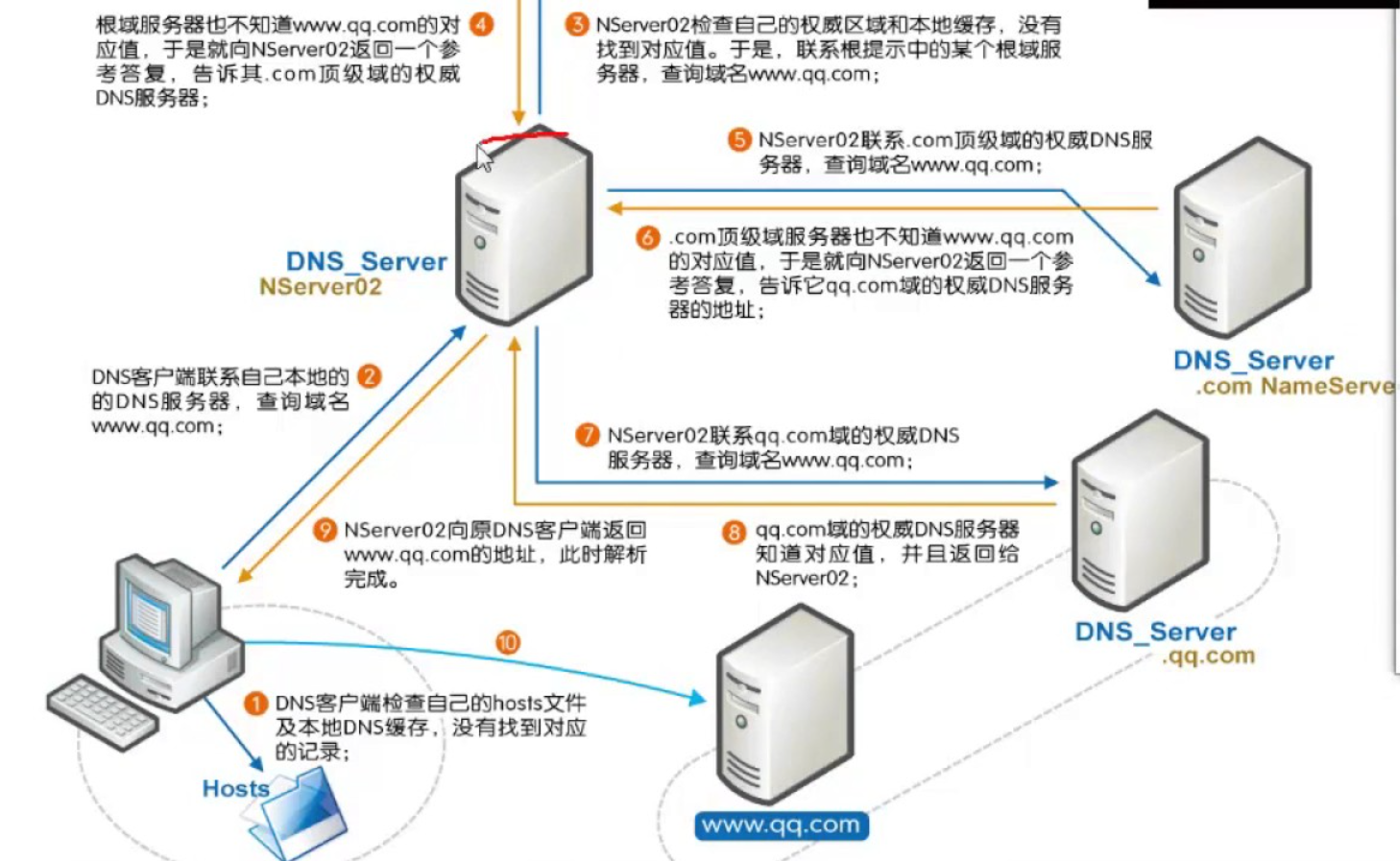 DNS是什么?在网络中充当什么角色