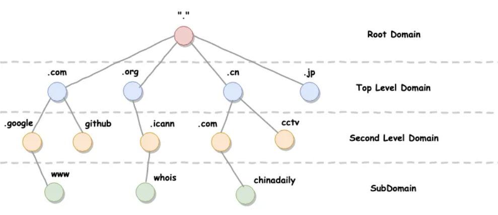 DNS是什么?在网络中充当什么角色