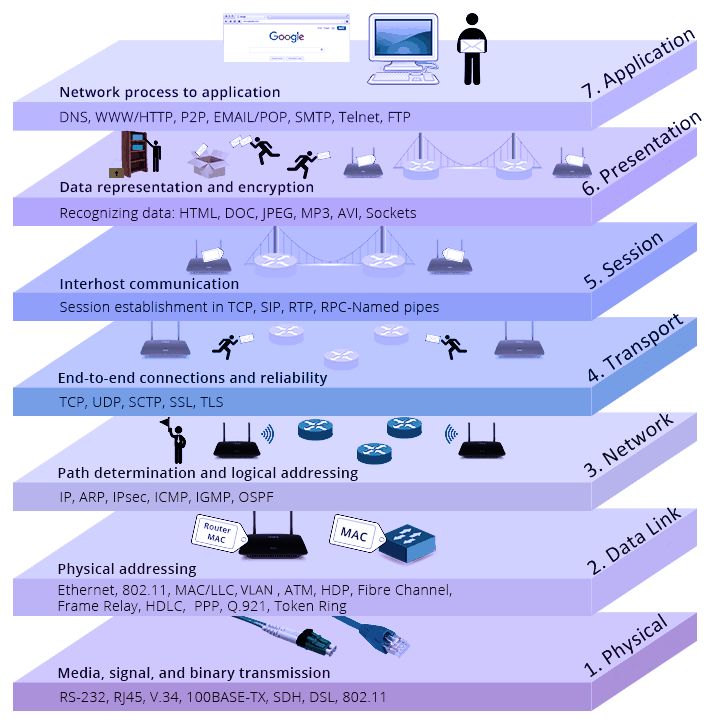 OSI七层模型和TCP/IP四层模型的关系