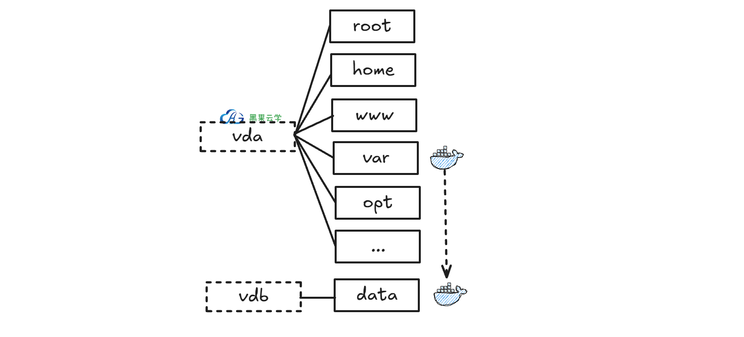 Docker如何迁移数据目录