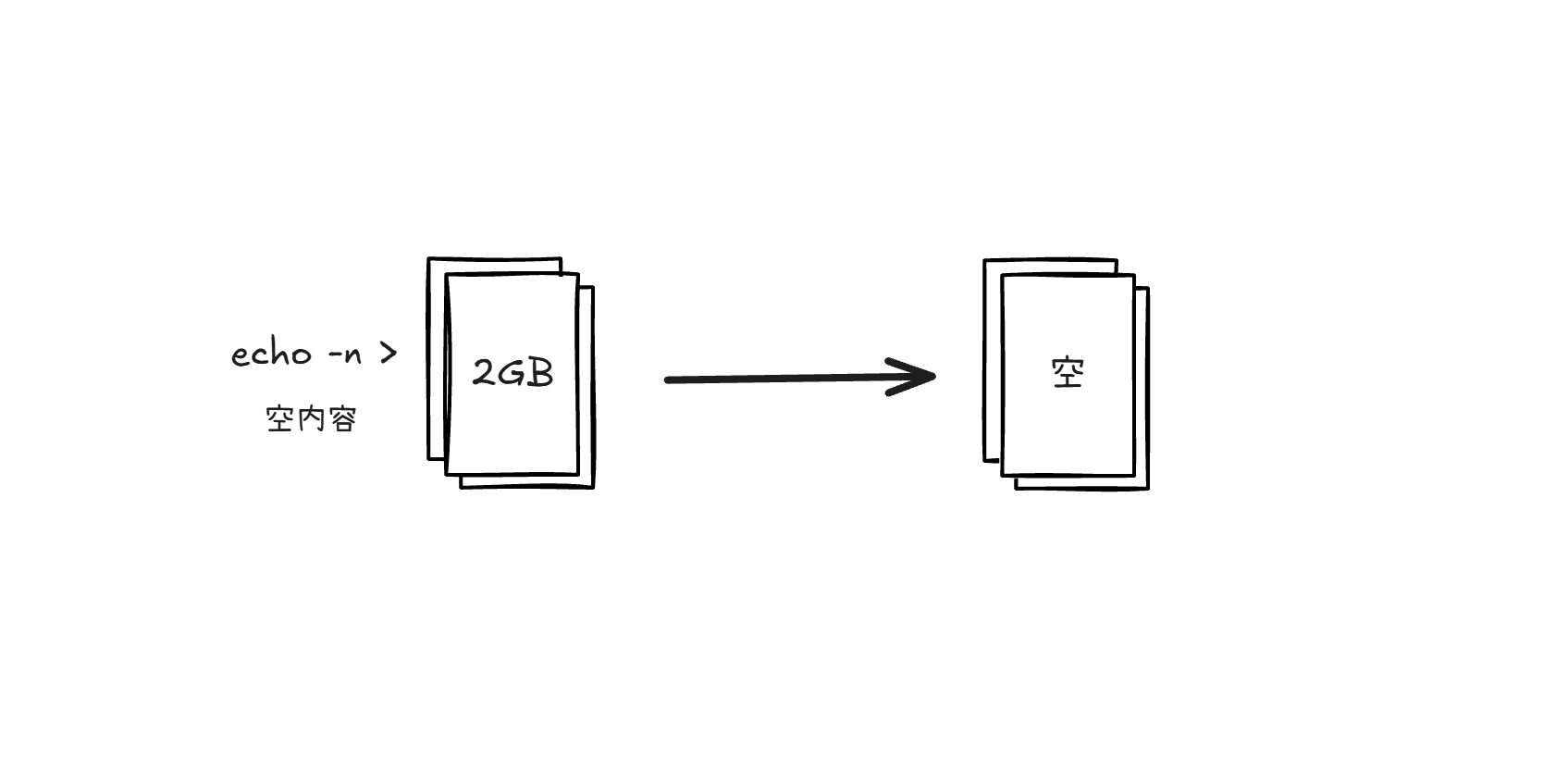 Linux 如何高效清空文件