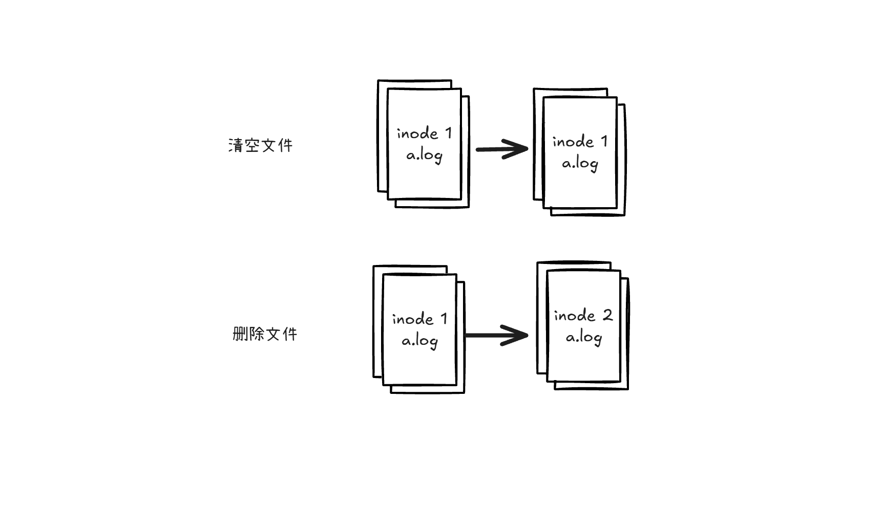 Linux系统清空文件和删除文件的区别