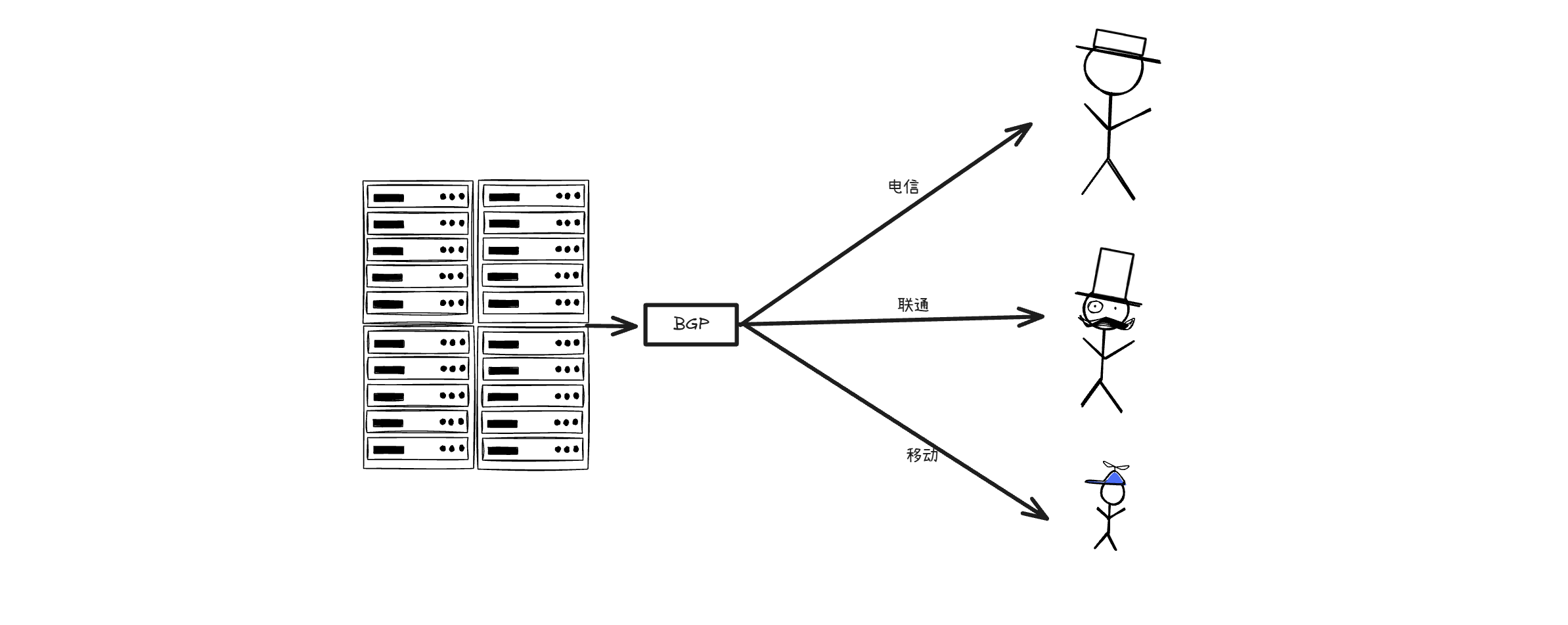 BGP服务器和单线服务器的区别