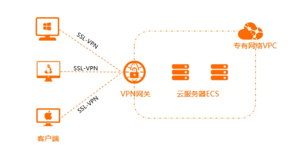 OpenVPN企业级内网工具