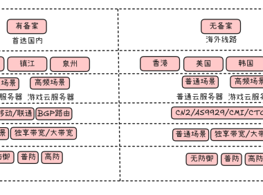 如何选择不同规格的云服务器?