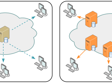 CDN与SCDN的介绍与说明