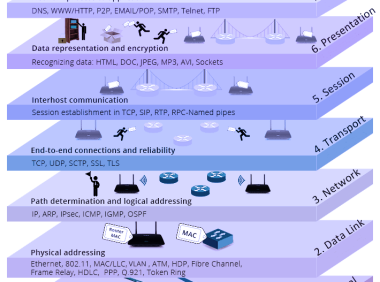 OSI七层模型和TCP/IP四层模型的关系
