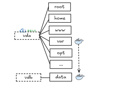 Docker如何迁移数据目录