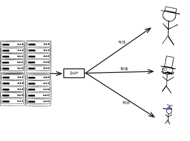 BGP服务器和单线服务器的区别