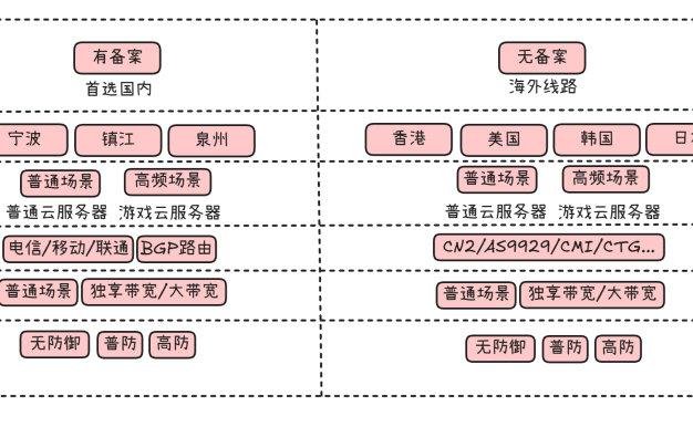 如何选择不同规格的云服务器？