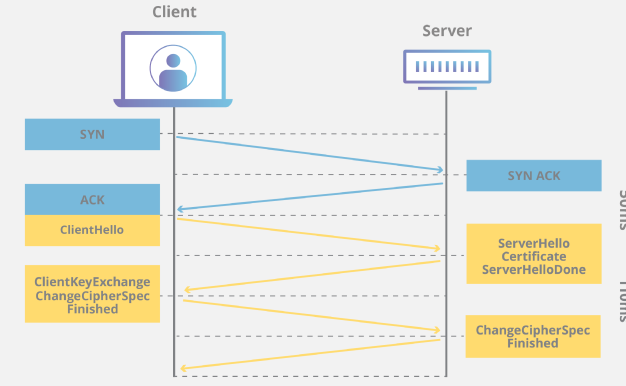 什么是SSL/TLS以及它是如何工作的？