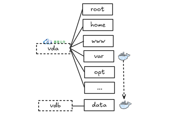 Docker如何迁移数据目录