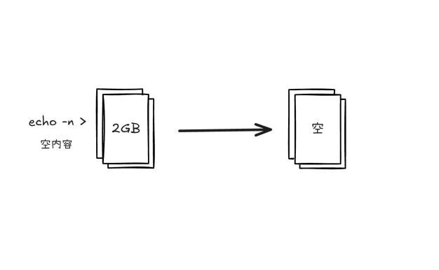 Linux 如何高效清空文件