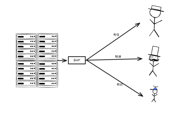 BGP服务器和单线服务器的区别