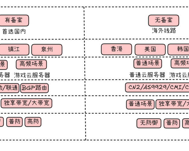 如何选择不同规格的云服务器?