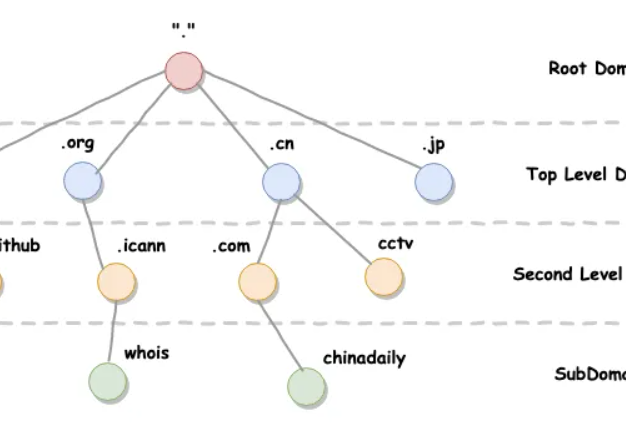 DNS是什么?在网络中充当什么角色