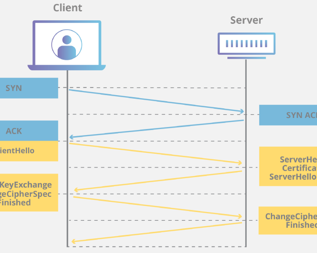 什么是SSL/TLS以及它是如何工作的?