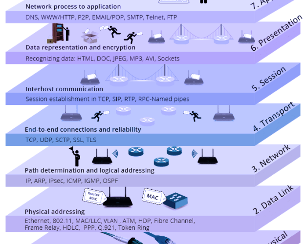 OSI七层模型和TCP/IP四层模型的关系