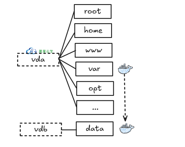 Docker如何迁移数据目录