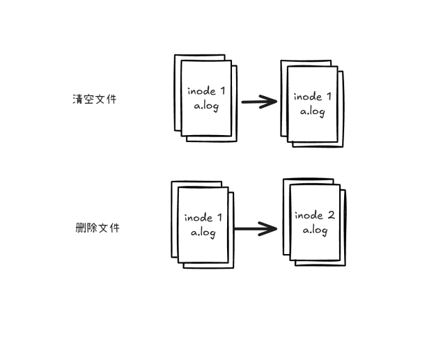 Linux系统清空文件和删除文件的区别