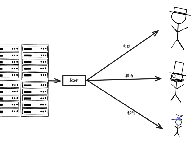 BGP服务器和单线服务器的区别