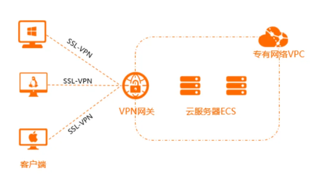 OpenVPN企业级内网工具